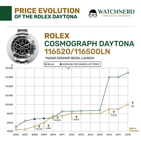 rolex preisliste 2010|how much did rolex cost.